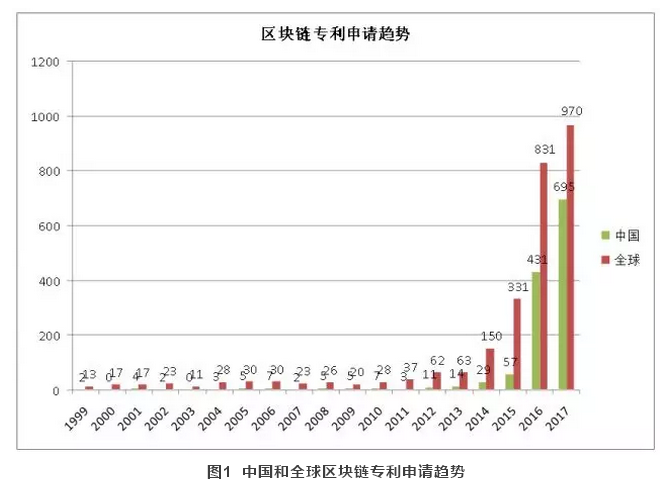 區(qū)塊鏈技術(shù)應(yīng)用，七大領(lǐng)域不可不知