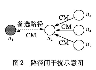 基于部分网络编码的无线自组网干扰感知多播路由机制