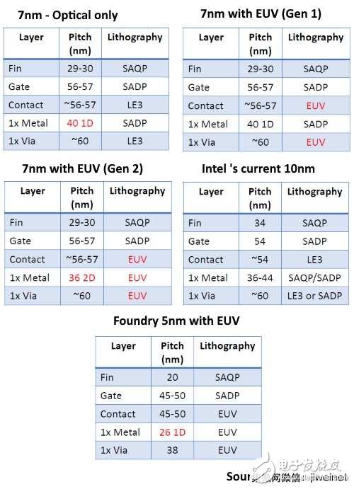 EUV微影技术7nm制程正在接近 5nm制程还比较遥远