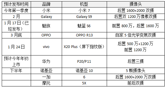 2018摄像头的市场热点都会在哪里