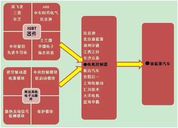 解析新能源汽车的三级模块体系和平台架构