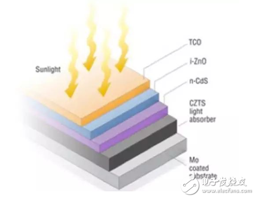 薄膜太阳能电池与传统太阳能电板的不同_薄膜太阳能电池详细说明
