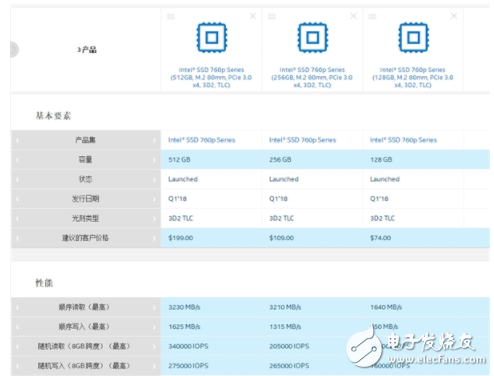 Intel正式发布760p SSD，3D TLC有20%的容量密度提升