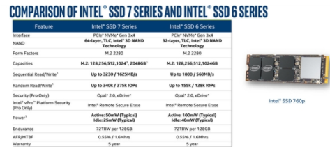 Intel正式发布760p SSD，3D TLC有20%的容量密度提升