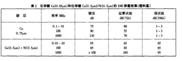 电磁屏蔽