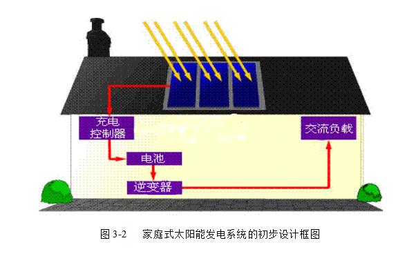 太阳能