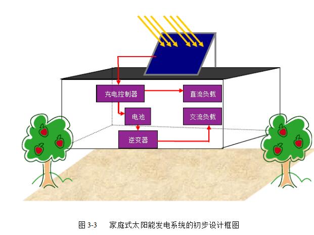 太阳能家庭发电系统设计详解