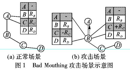 一种多维度的P2P网络信任管理