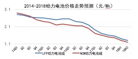 動(dòng)力電池企業(yè)對(duì)投入的研發(fā)成本增大_競爭國際巨頭位置