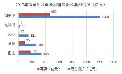 动力电池企业对投入的研发成本增大_竞争国际巨头位置