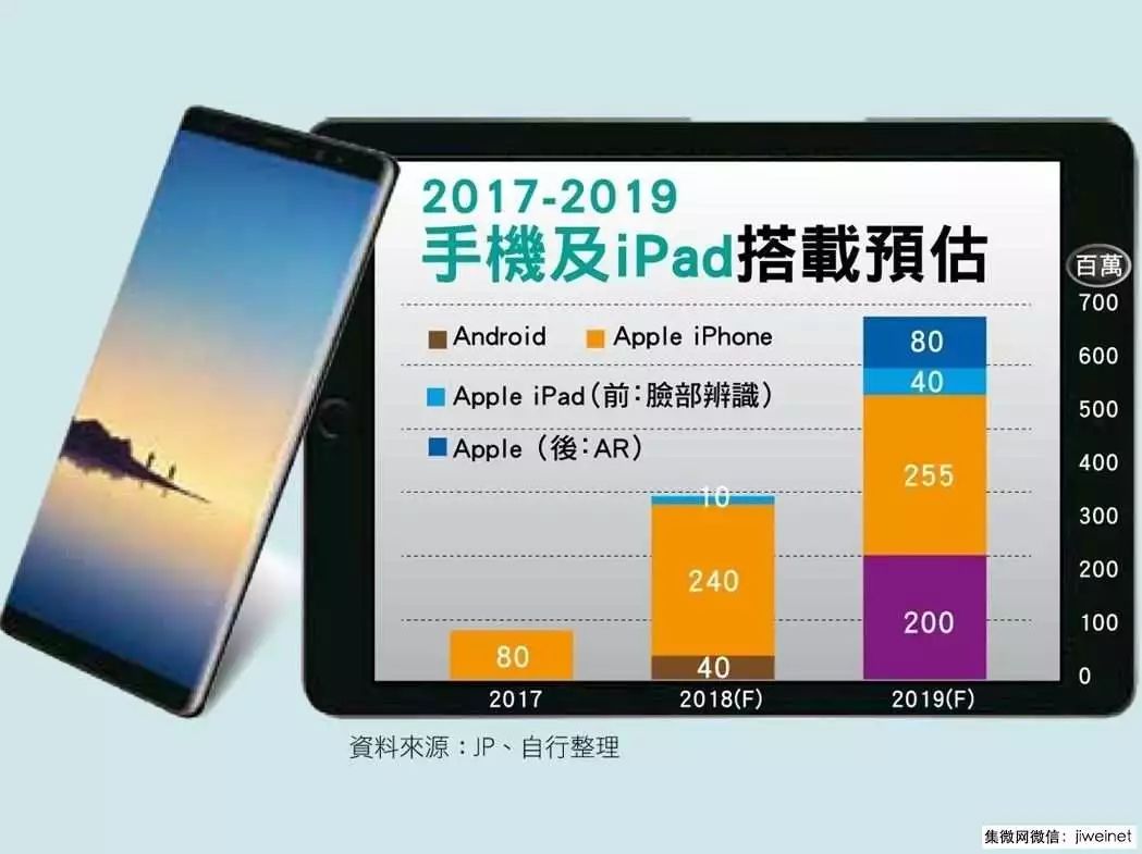 即iPhoneX之后的3D感测技术应用都去哪了