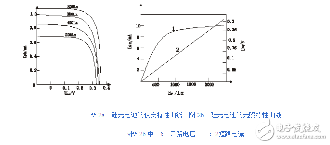  硅光電池的伏安特性曲線