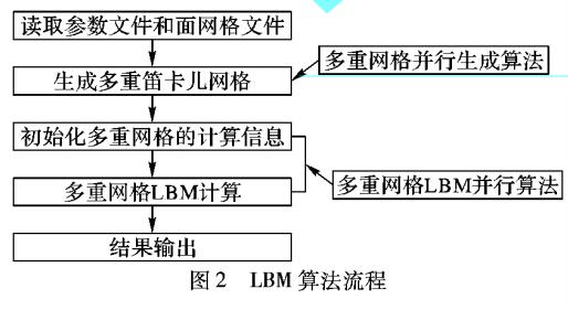 多重网格格子Boltzmann方法