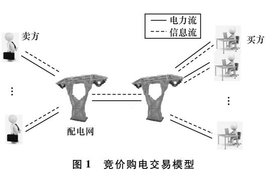 基于遺傳算法的電力交易優(yōu)化模型