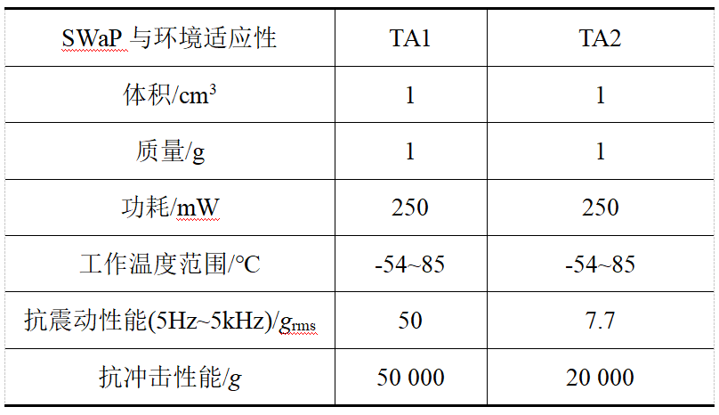 高端MEMS固体波动陀螺的发展历程、研究现状、应用以及未来发展方向