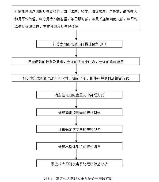 太阳能家庭发电系统设计详解