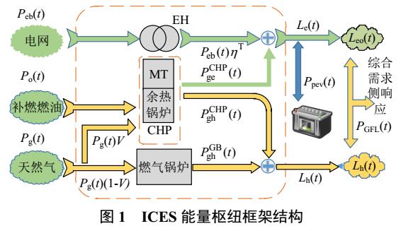 熱電比可調(diào)模式的區(qū)域綜合能源系統(tǒng)雙層優(yōu)化