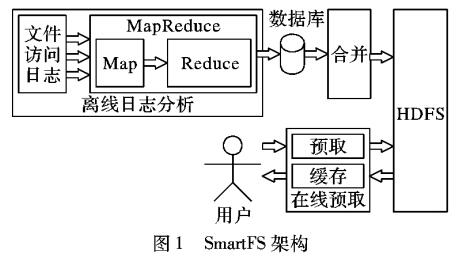 　　為提高Hadoop分布式文件系統(tǒng)（HDFS）的小文件處理效率，提出了一種面向HDFS的智能小文件存取優(yōu)化方法-SmartFS。SmartFS通過分析小文件訪問日志，獲取用戶訪問行為，建立文件關(guān)聯(lián)概率模型，并根據(jù)基于文件關(guān)聯(lián)關(guān)系的合并算法將小文件組裝成大文件之后存至HDFS；當(dāng)從HDFS獲取文件時(shí)，根據(jù)基于文件關(guān)聯(lián)關(guān)系的預(yù)取算法來提高文件訪問效率，并提出基于預(yù)取的緩存替換算法來管理緩存空間，從而提高文件的命中率。實(shí)驗(yàn)結(jié)果表明，SmartFS有效減少了HDFS中NameNode的元數(shù)據(jù)空間，減少了用戶與HDFS的交互次數(shù)，提高了小文件的存儲(chǔ)效率和訪問速度。