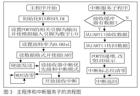 單片機與PC機的通信