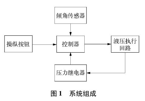 激光整平机机身自动调平升降系统设计