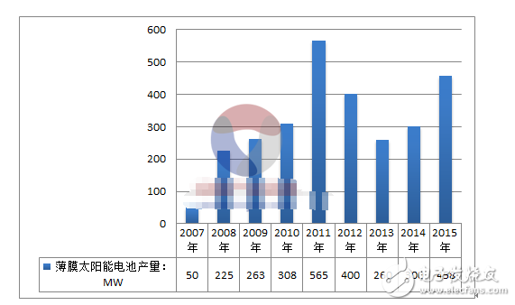 我國薄膜太陽能電池市場狀況分析