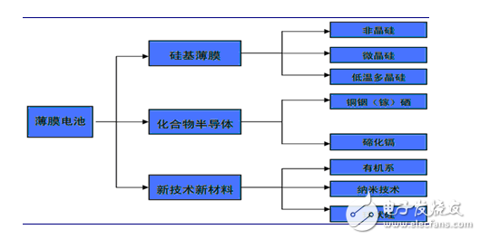 中国薄膜太阳能电池行业产量及市场竞争现状分析