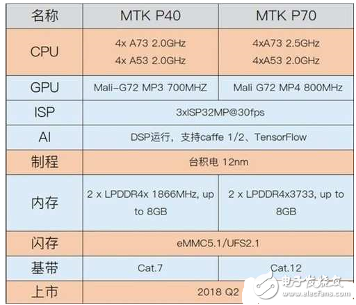 聯發科P70處理器跑分情況 遠超高通驍龍820 預計MWC2018發布