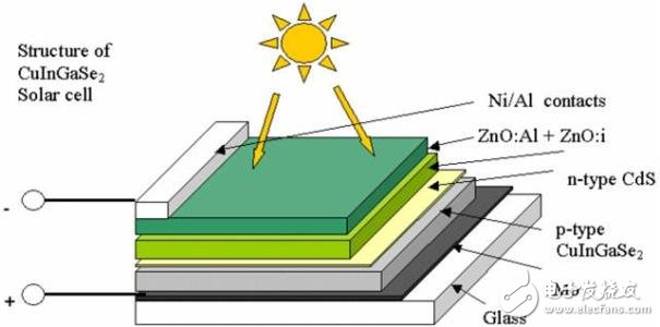 CIGS薄膜太阳能电池及其制备方法
