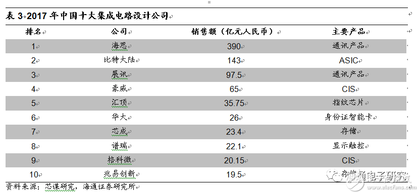 2017年比特币价格暴涨1900%的背后，这家公司成为芯片设计行业的年度黑马