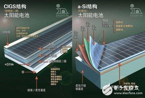  CIGS薄膜太阳能电池及其制备方法