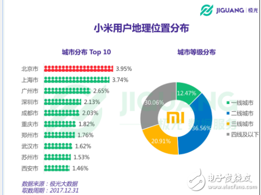 小米手机用户调查问卷 ：哪些人在用？都用来干什么？