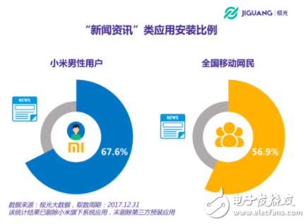 小米手机用户调查问卷 ：哪些人在用？都用来干什么？