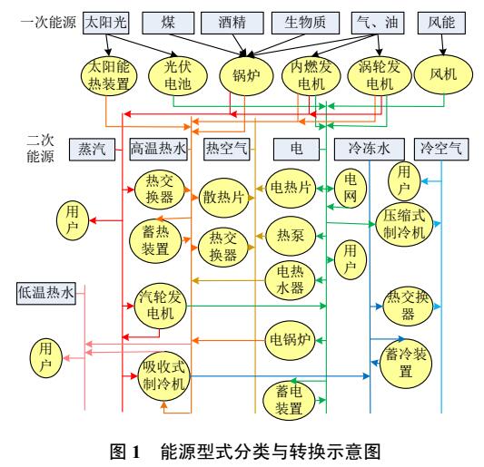 冷熱電存儲的區域綜合能源站優化