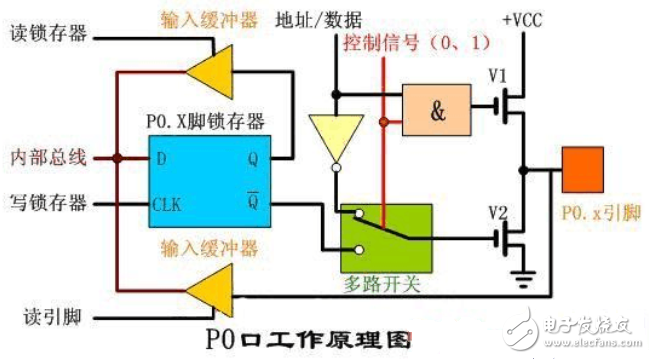 51单片机的P0口工作原理详细讲解