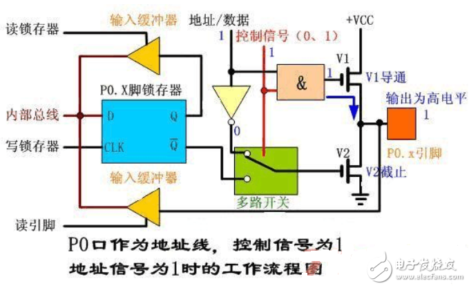 51单片机的P0口工作原理详细讲解