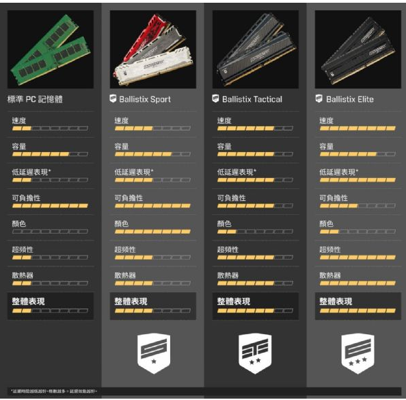 升级Ballistix存储器以增加多工游戏效能-IC芯片