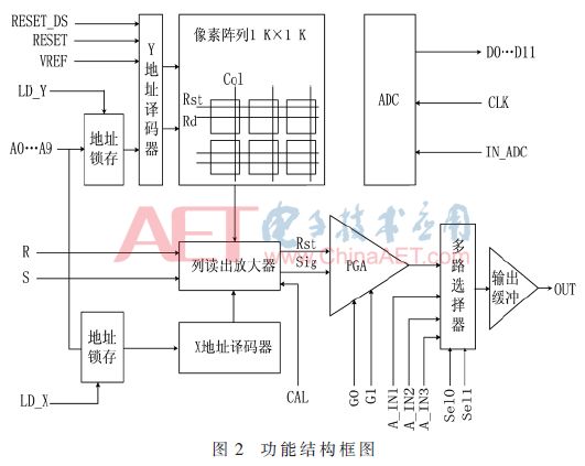 基于CMOS APS和SoPC芯片  设计了微小型星敏感器的光学及电学系统