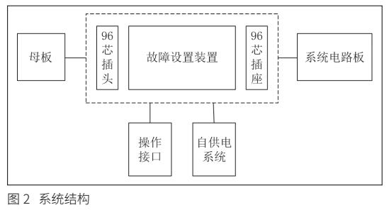 96芯插接電路板控制系統(tǒng)的故障設(shè)置裝置設(shè)計