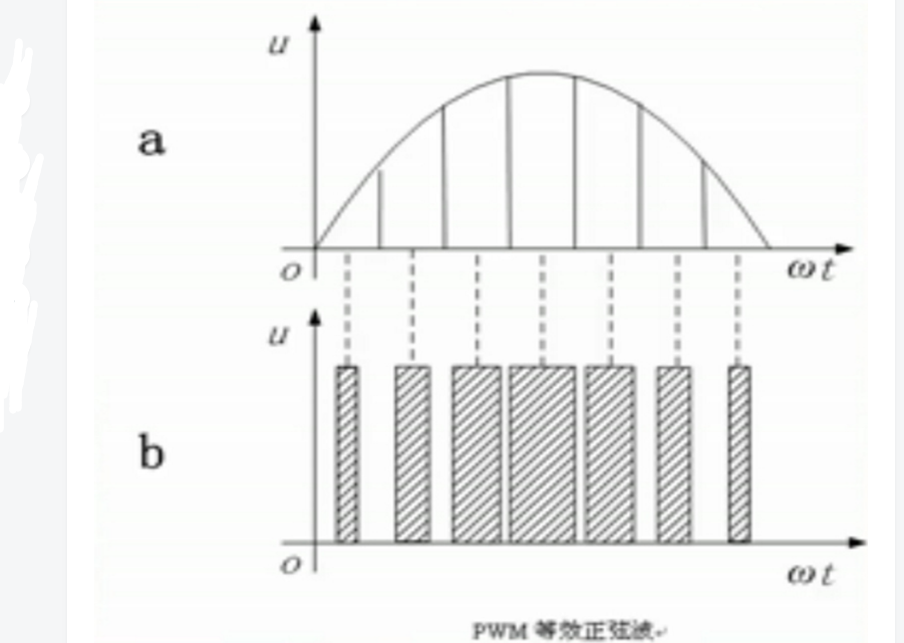 脉冲宽度调制应用