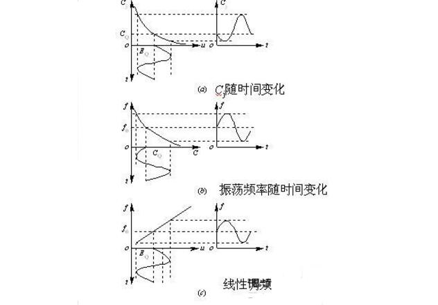 变容二极管应用电路（变容二极管的作用_工作原理_参数_调频电路）