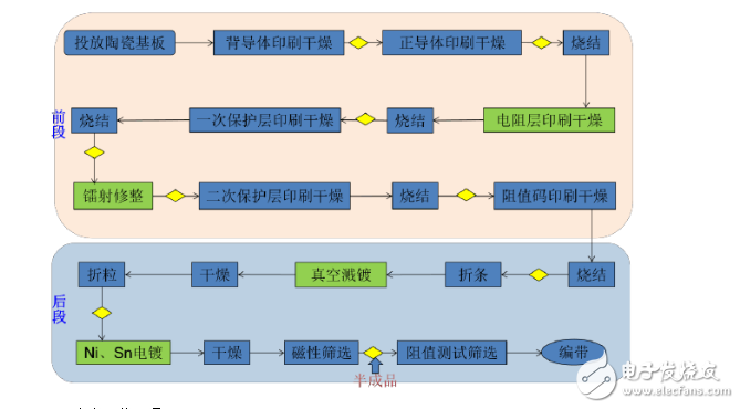 贴片电阻生产工艺流程解析