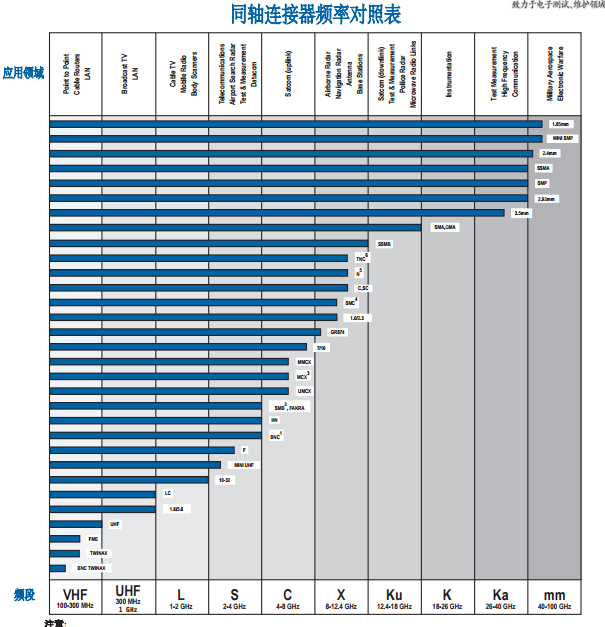 同轴连接器频率对照表