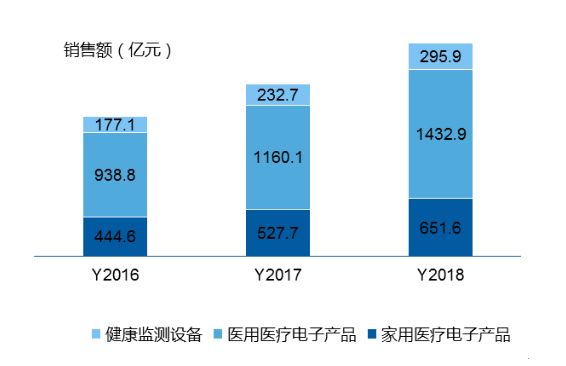  医疗行业从原来只要电子元器件需求，现在到需要提供技术方案及生产集成产品