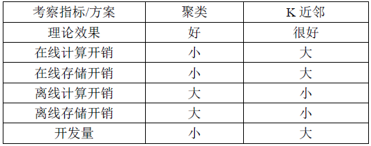 將機器學習技術應用熱門微博，并結合業務特色對算法做了進一步的拓展