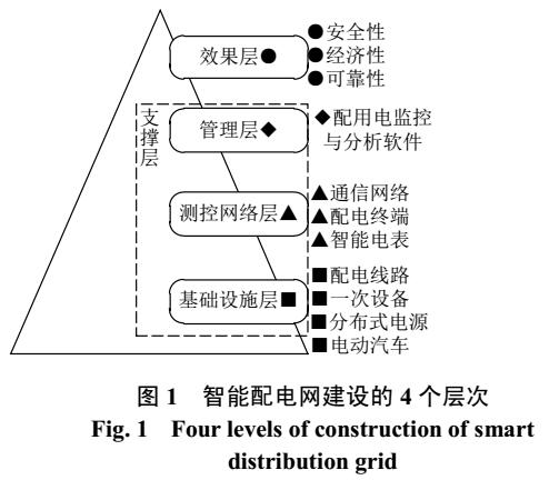 改进G1-TOPSIS法的智能配电网层次化