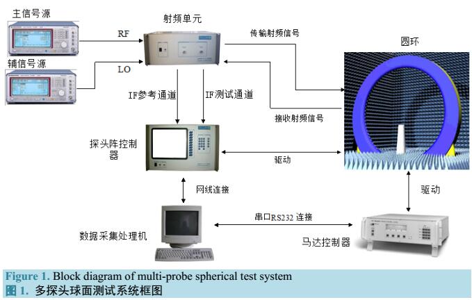 球面扫描近场天线测试技术
