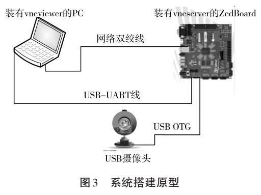 基于OpenCV的嵌入式图像处理平台