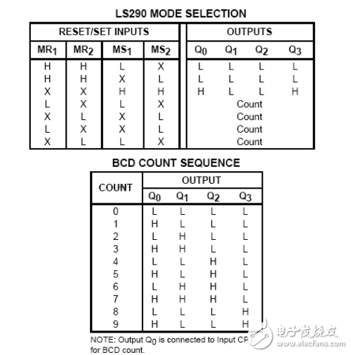74ls290引脚图及功能表 主要参数及逻辑电路图