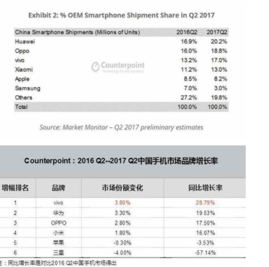 三星手机中国市场份额退减2.2%  中国复兴希望不大