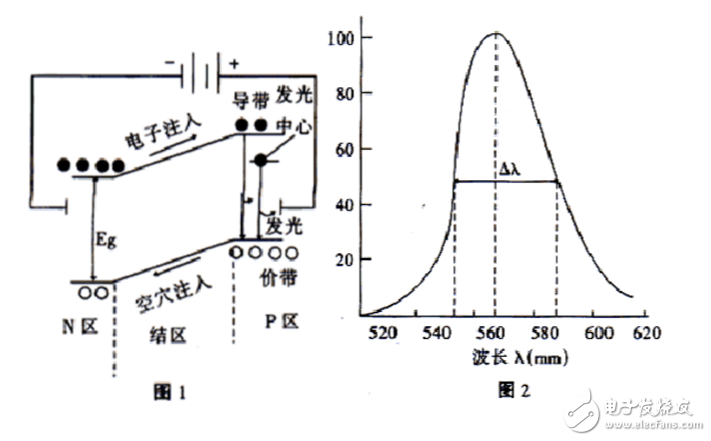 发光二极管的工作条件